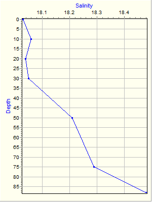 Variable Plot