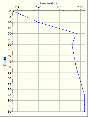 Variable Plot