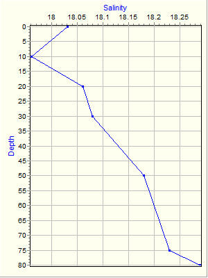 Variable Plot