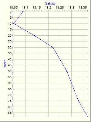 Variable Plot