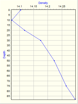 Variable Plot