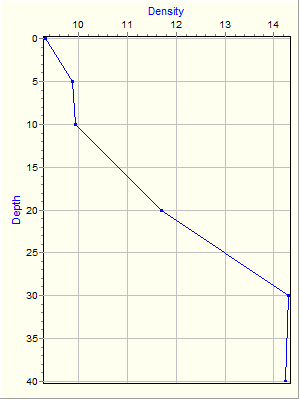 Variable Plot