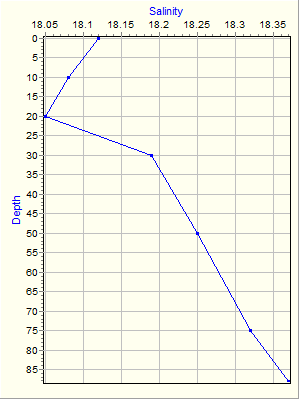 Variable Plot