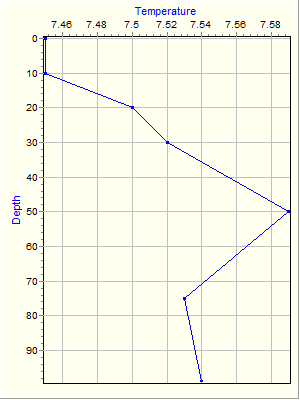 Variable Plot