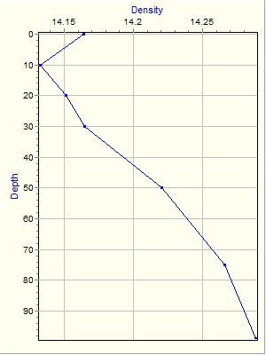 Variable Plot