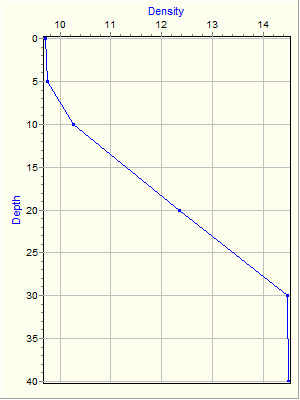 Variable Plot