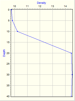 Variable Plot