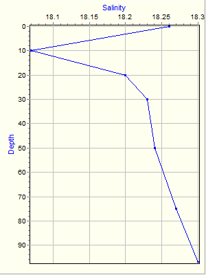 Variable Plot