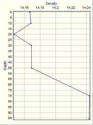 Variable Plot