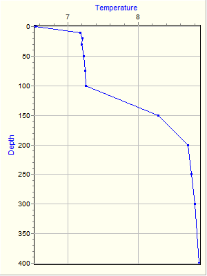 Variable Plot