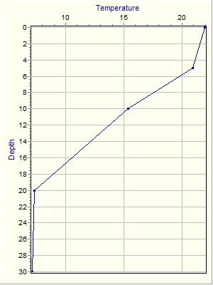 Variable Plot