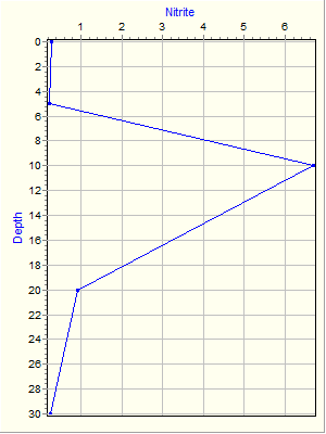 Variable Plot