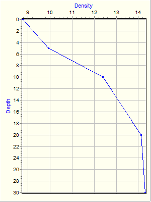 Variable Plot