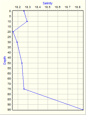 Variable Plot