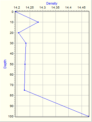 Variable Plot