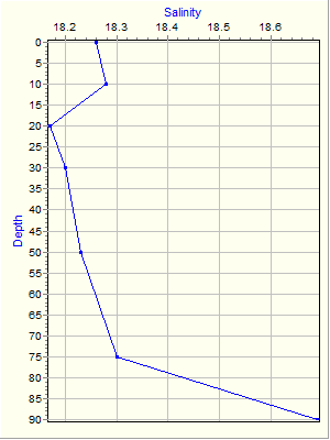 Variable Plot