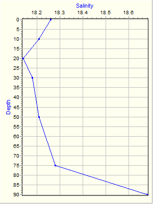 Variable Plot