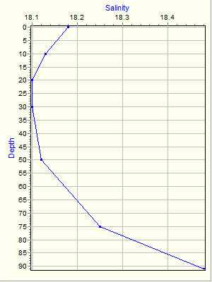 Variable Plot