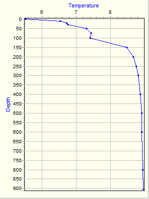 Variable Plot