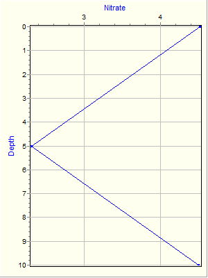 Variable Plot