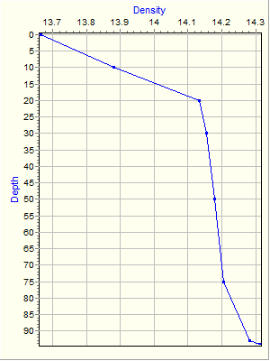 Variable Plot