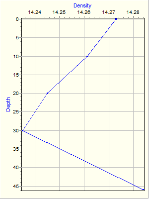 Variable Plot