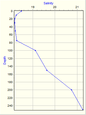 Variable Plot