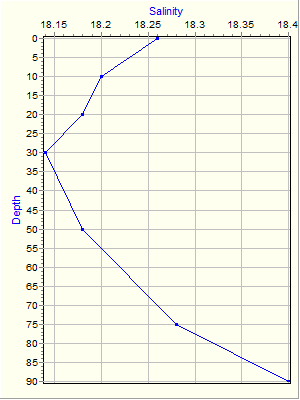 Variable Plot