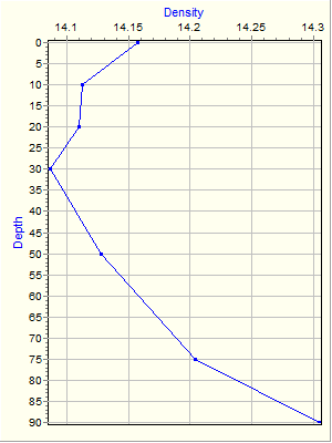 Variable Plot