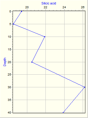 Variable Plot