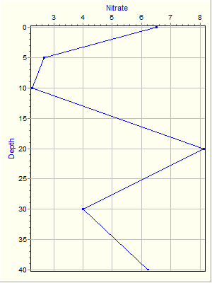 Variable Plot