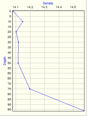 Variable Plot