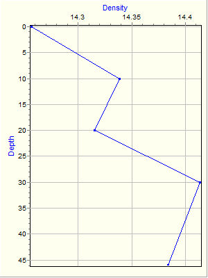 Variable Plot