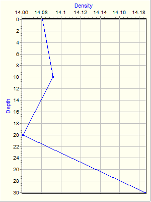 Variable Plot