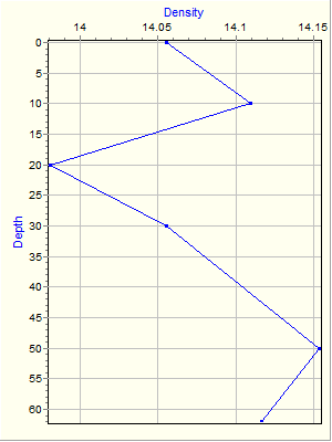 Variable Plot