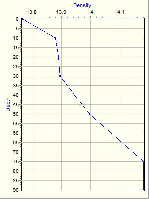 Variable Plot