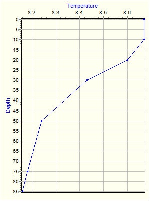 Variable Plot