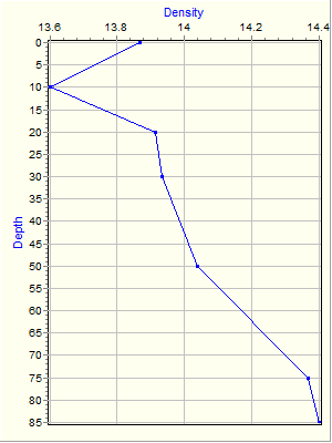 Variable Plot