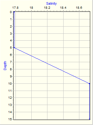 Variable Plot