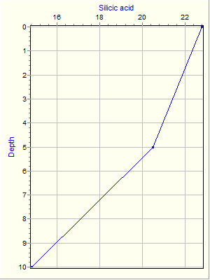 Variable Plot