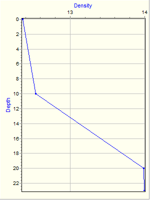 Variable Plot