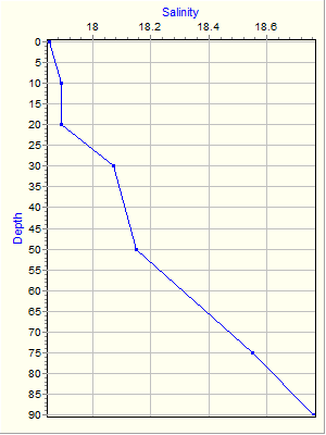 Variable Plot