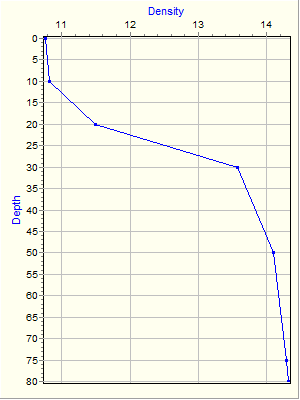 Variable Plot