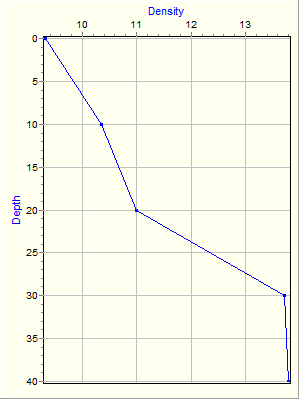 Variable Plot