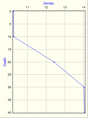 Variable Plot