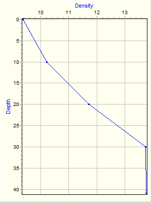 Variable Plot