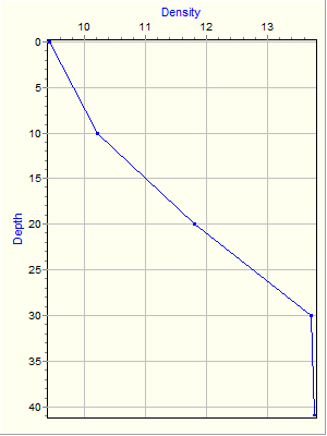 Variable Plot