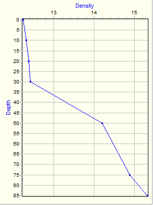 Variable Plot