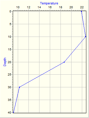 Variable Plot