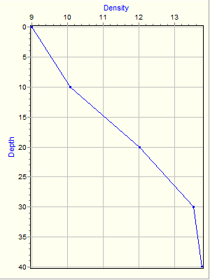 Variable Plot